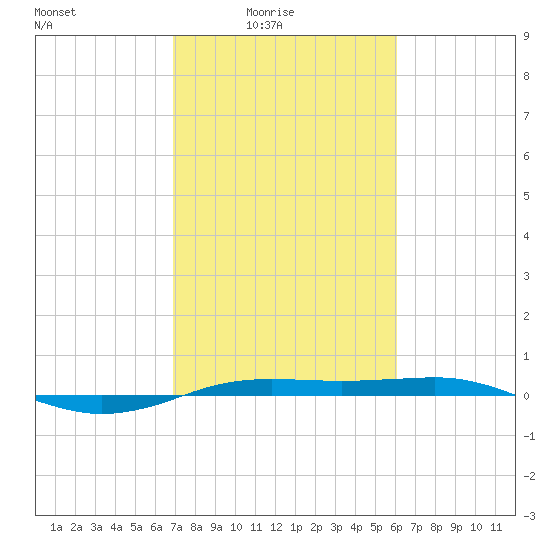 Sabine Lake tide chart for Thursday, February 15, 2024
