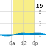 Sabine Lake tide chart for Thursday, February 15, 2024