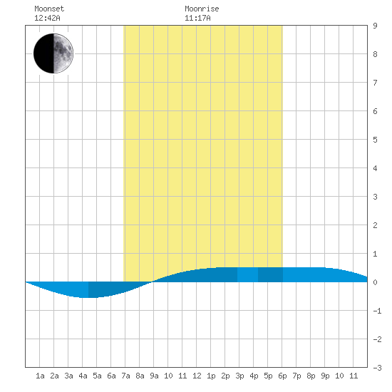 Sabine Lake tide chart for Friday, February 16, 2024