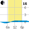 Sabine Lake tide chart for Friday, February 16, 2024