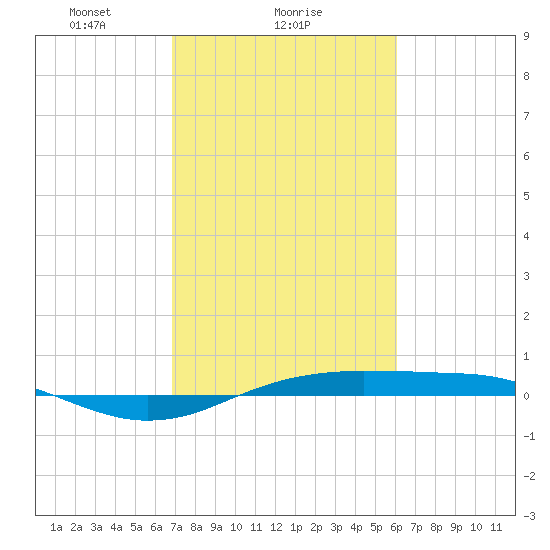 Sabine Lake tide chart for Saturday, February 17, 2024