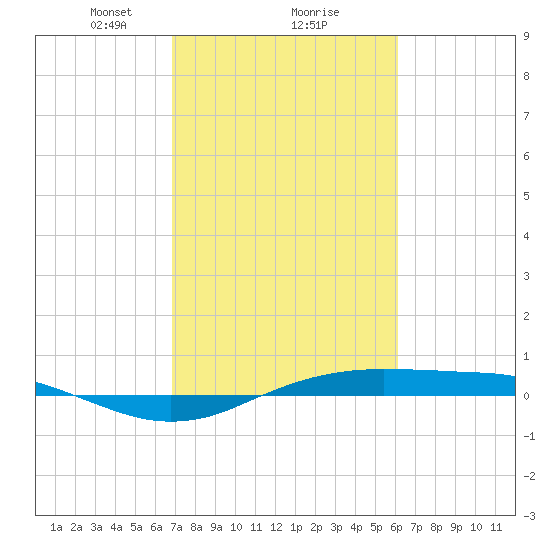 Sabine Lake tide chart for Sunday, February 18, 2024