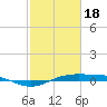 Sabine Lake tide chart for Sunday, February 18, 2024