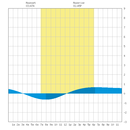 Sabine Lake tide chart for Monday, February 19, 2024