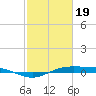Sabine Lake tide chart for Monday, February 19, 2024