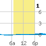 Sabine Lake tide chart for Thursday, February 1, 2024