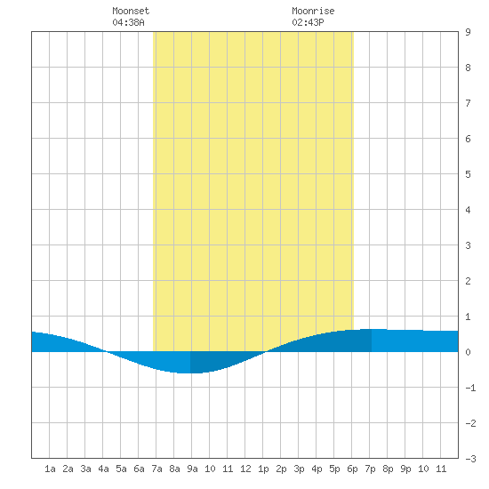 Sabine Lake tide chart for Tuesday, February 20, 2024
