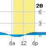 Sabine Lake tide chart for Tuesday, February 20, 2024