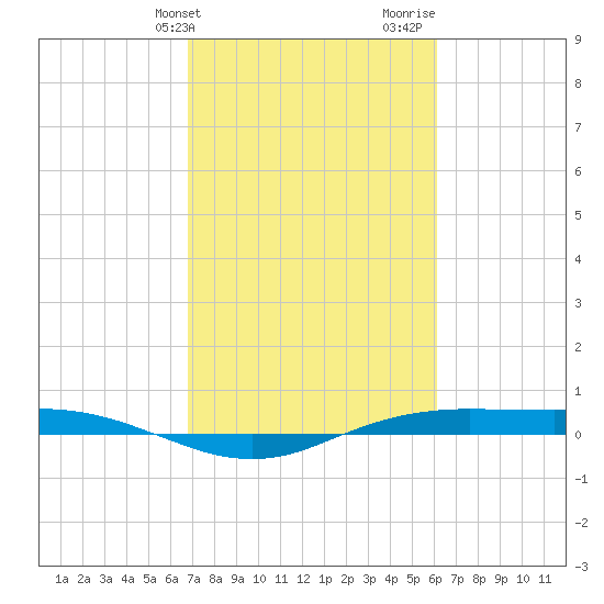 Sabine Lake tide chart for Wednesday, February 21, 2024