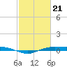 Sabine Lake tide chart for Wednesday, February 21, 2024