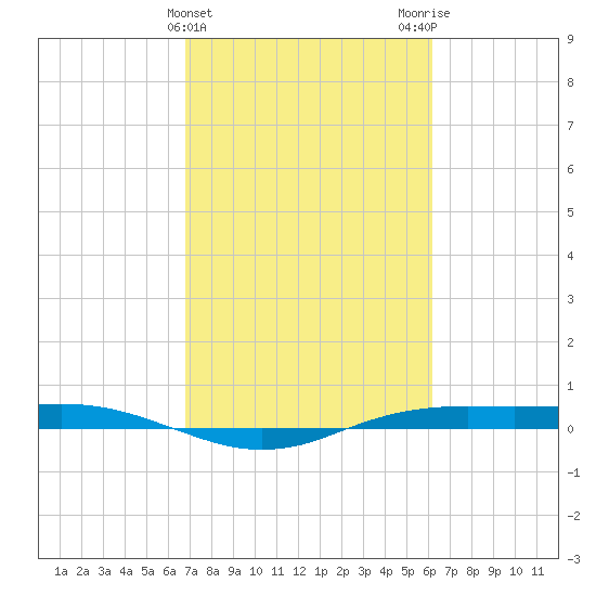 Sabine Lake tide chart for Thursday, February 22, 2024