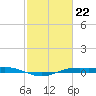 Sabine Lake tide chart for Thursday, February 22, 2024