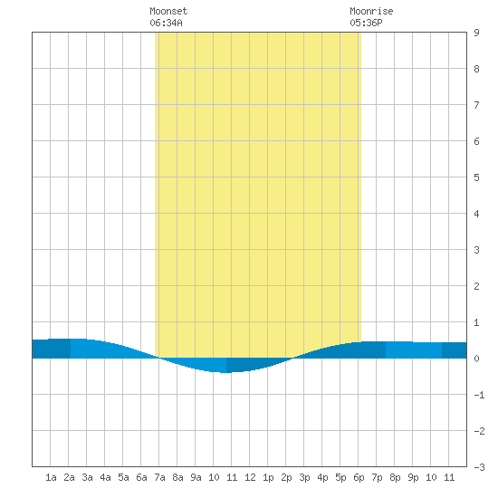 Sabine Lake tide chart for Friday, February 23, 2024