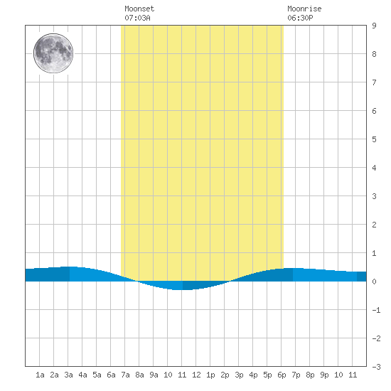 Sabine Lake tide chart for Saturday, February 24, 2024