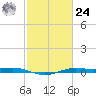Sabine Lake tide chart for Saturday, February 24, 2024