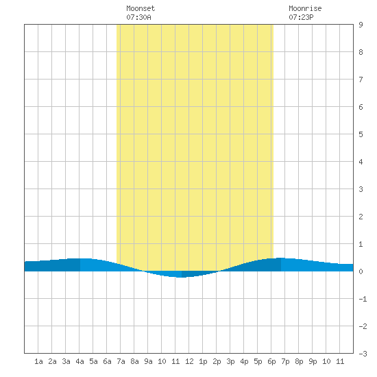 Sabine Lake tide chart for Sunday, February 25, 2024