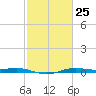 Sabine Lake tide chart for Sunday, February 25, 2024