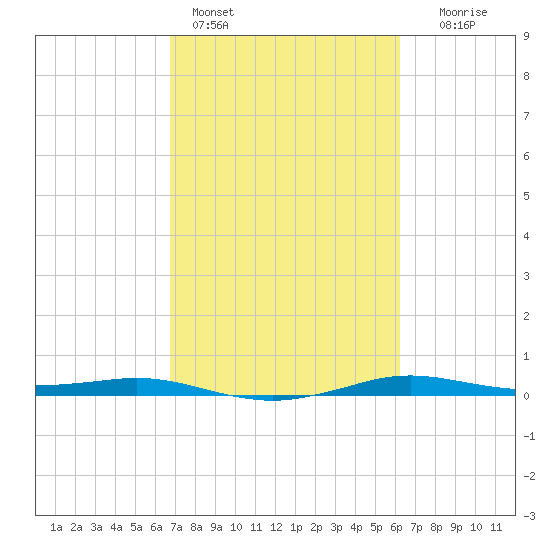 Sabine Lake tide chart for Monday, February 26, 2024