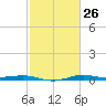Sabine Lake tide chart for Monday, February 26, 2024