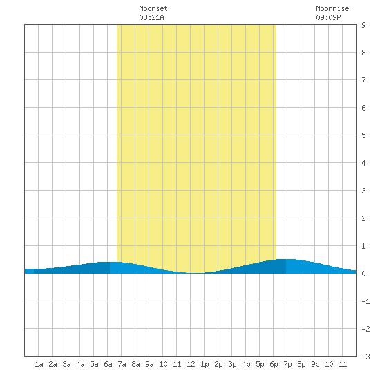Sabine Lake tide chart for Tuesday, February 27, 2024