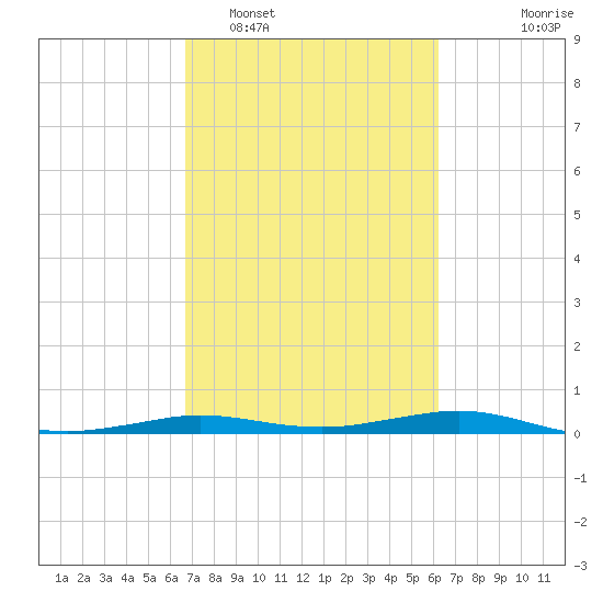Sabine Lake tide chart for Wednesday, February 28, 2024