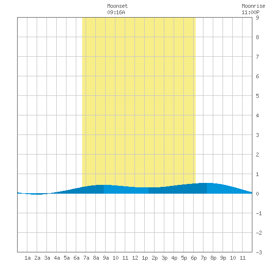 Sabine Lake tide chart for Thursday, February 29, 2024