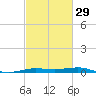 Sabine Lake tide chart for Thursday, February 29, 2024