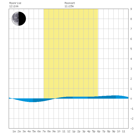 Sabine Lake tide chart for Friday, February 2, 2024