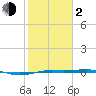 Sabine Lake tide chart for Friday, February 2, 2024