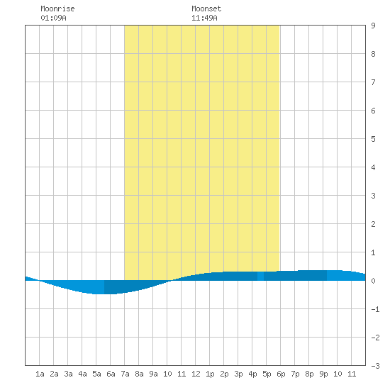 Sabine Lake tide chart for Saturday, February 3, 2024
