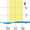 Sabine Lake tide chart for Saturday, February 3, 2024