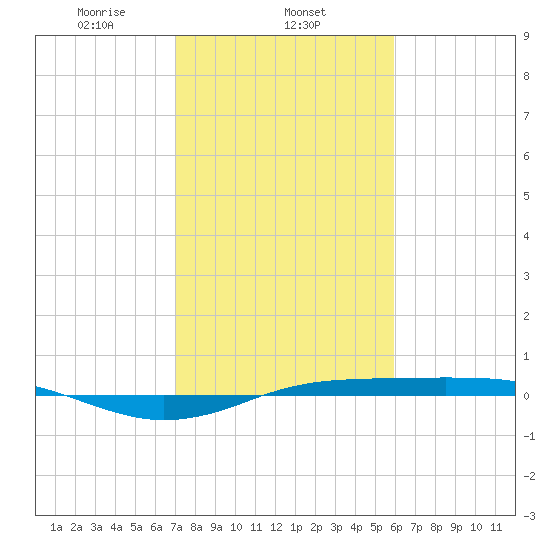 Sabine Lake tide chart for Sunday, February 4, 2024