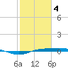 Sabine Lake tide chart for Sunday, February 4, 2024