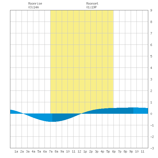 Sabine Lake tide chart for Monday, February 5, 2024