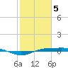 Sabine Lake tide chart for Monday, February 5, 2024