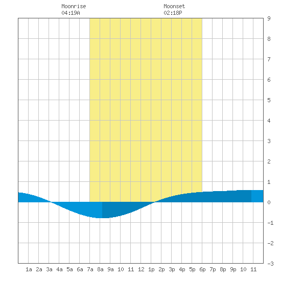 Sabine Lake tide chart for Tuesday, February 6, 2024