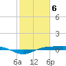 Sabine Lake tide chart for Tuesday, February 6, 2024