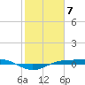 Sabine Lake tide chart for Wednesday, February 7, 2024