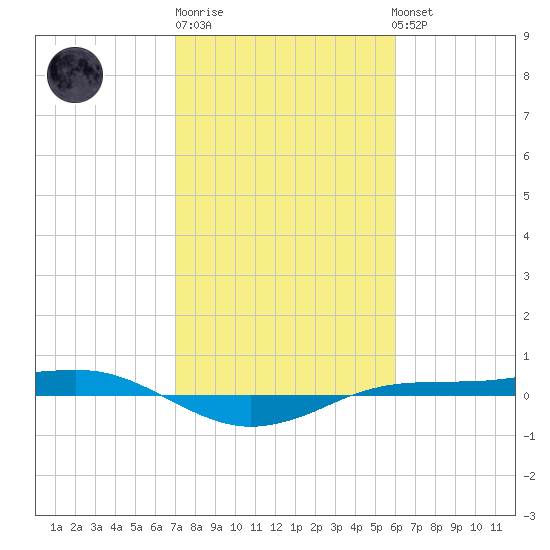 Sabine Lake tide chart for Friday, February 9, 2024