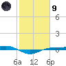 Sabine Lake tide chart for Friday, February 9, 2024