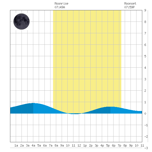 Sabine Lake tide chart for Sunday, March 10, 2024