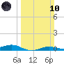 Sabine Lake tide chart for Sunday, March 10, 2024