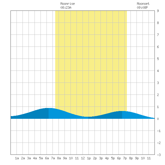 Sabine Lake tide chart for Monday, March 11, 2024