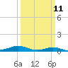Sabine Lake tide chart for Monday, March 11, 2024
