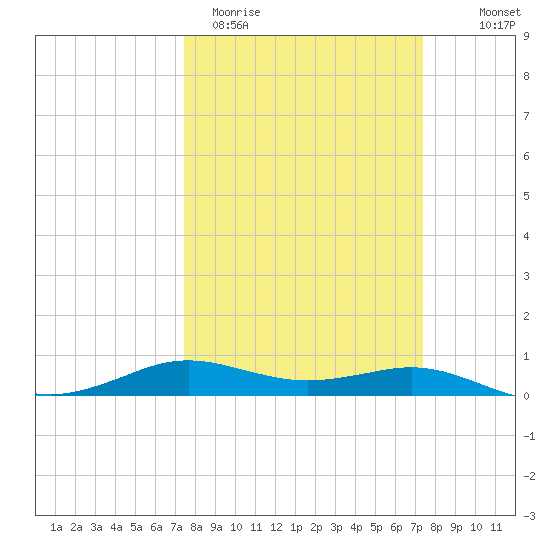 Sabine Lake tide chart for Tuesday, March 12, 2024