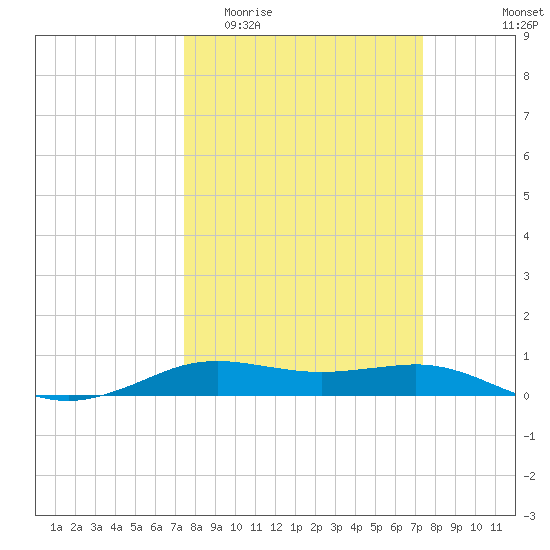 Sabine Lake tide chart for Wednesday, March 13, 2024