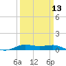 Sabine Lake tide chart for Wednesday, March 13, 2024