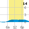Sabine Lake tide chart for Thursday, March 14, 2024