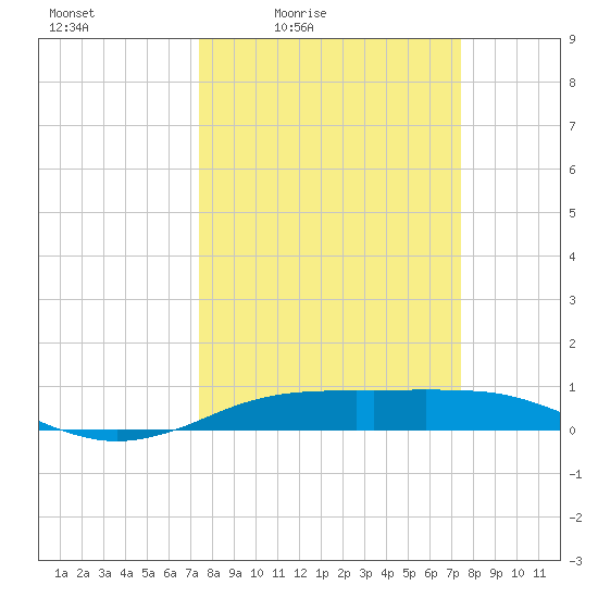 Sabine Lake tide chart for Friday, March 15, 2024