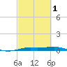Sabine Lake tide chart for Friday, March 1, 2024